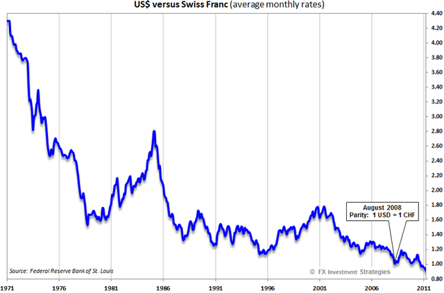 What is the exchange rate of the U.S. dollar and the Swiss franc?